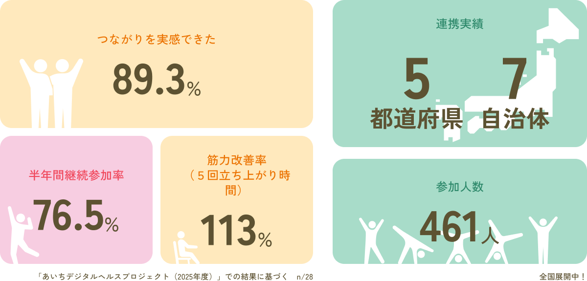 KPIカードグループ